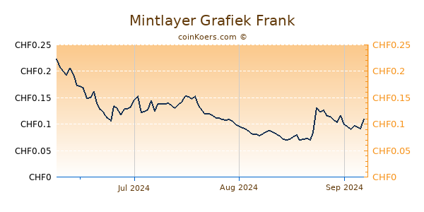 Mintlayer Grafiek 3 Maanden