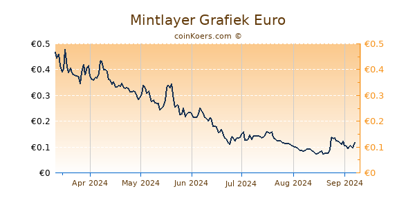 Mintlayer Grafiek 6 Maanden