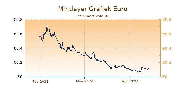 Mintlayer Grafiek 1 Jaar