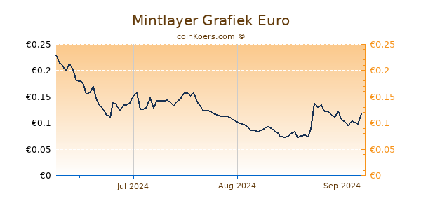 Mintlayer Grafiek 3 Maanden