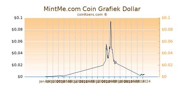 MintMe.com Coin Grafiek 1 Jaar