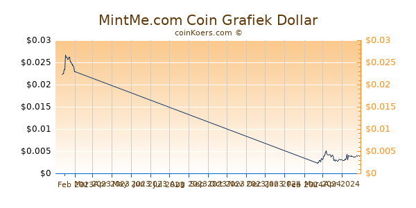 MintMe.com Coin Chart 3 Monate