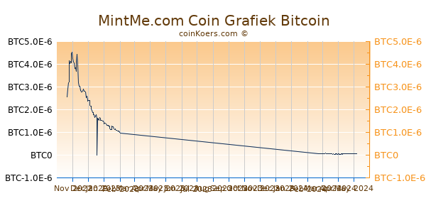 MintMe.com Coin Grafiek 6 Maanden