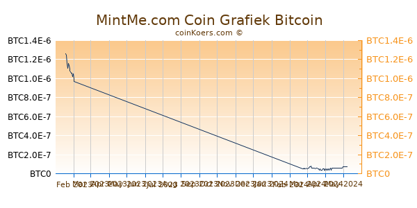MintMe.com Coin Grafiek 3 Maanden