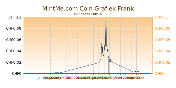 MintMe.com Coin Grafiek 1 Jaar