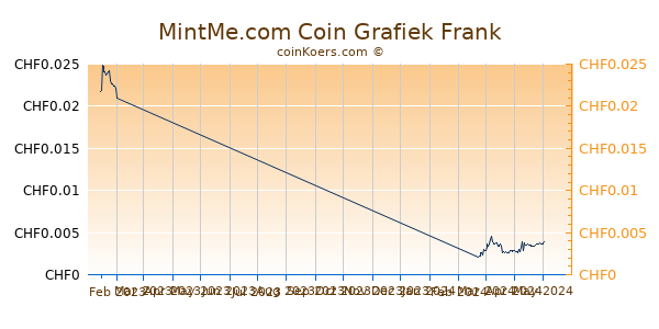 MintMe.com Coin Grafiek 3 Maanden