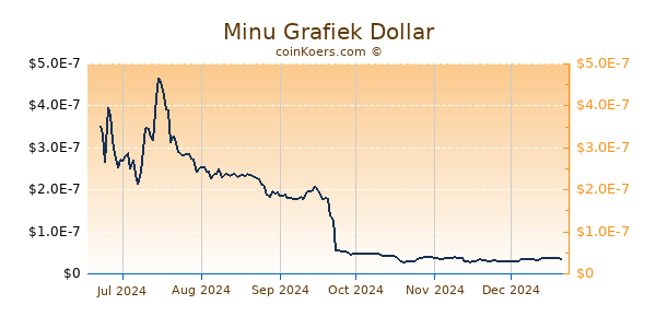 Minu Grafiek 6 Maanden