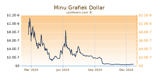 Minu Grafiek 1 Jaar