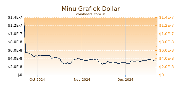 Minu Chart 3 Monate