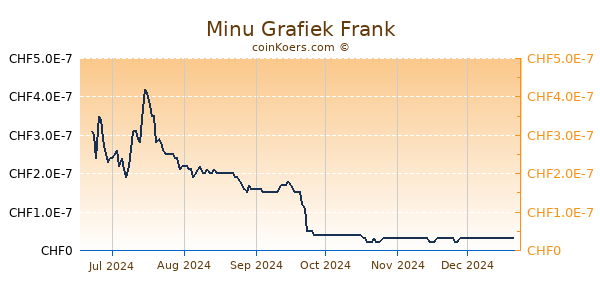 Minu Grafiek 6 Maanden