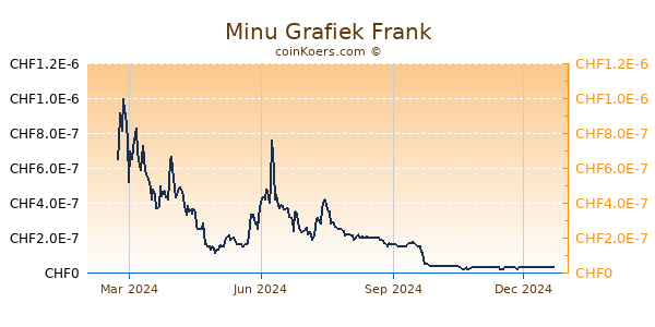 Minu Grafiek 1 Jaar