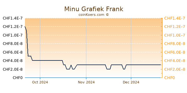 Minu Grafiek 3 Maanden