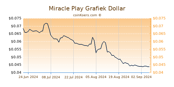 Miracle Play Grafiek 6 Maanden