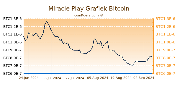 Miracle Play Grafiek 6 Maanden