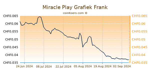 Miracle Play Grafiek 6 Maanden