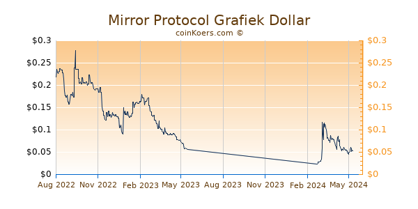 Mirror Protocol Grafiek 1 Jaar