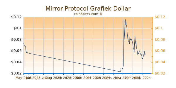Mirror Protocol Chart 3 Monate