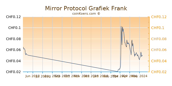 Mirror Protocol Grafiek 3 Maanden