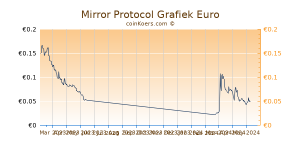 Mirror Protocol Grafiek 6 Maanden