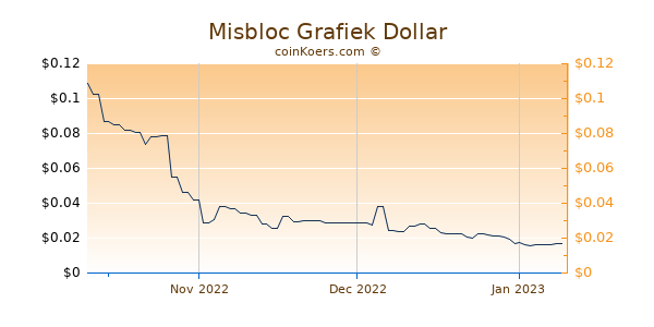 Misbloc Chart 3 Monate