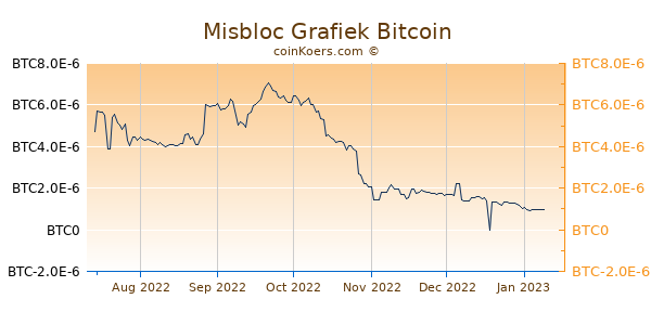 Misbloc Grafiek 6 Maanden