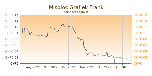 Misbloc Grafiek 6 Maanden