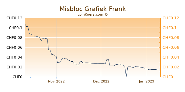 Misbloc Grafiek 3 Maanden