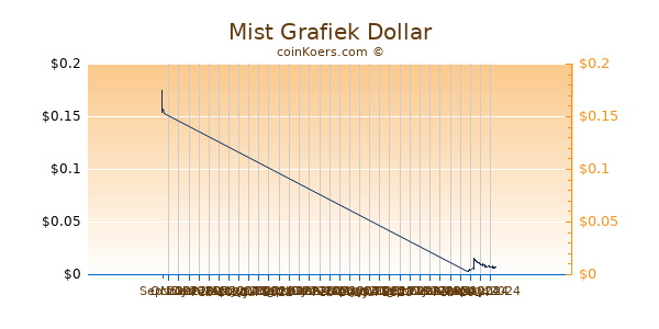 Mist Chart 3 Monate