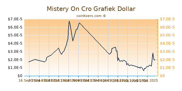 Mistery On Cro Grafiek 6 Maanden