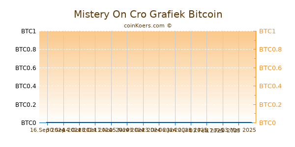 Mistery On Cro Grafiek 1 Jaar