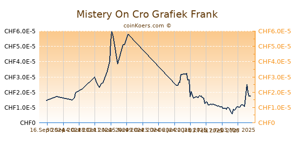 Mistery On Cro Grafiek 6 Maanden