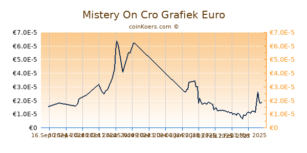 Mistery On Cro Grafiek 6 Maanden