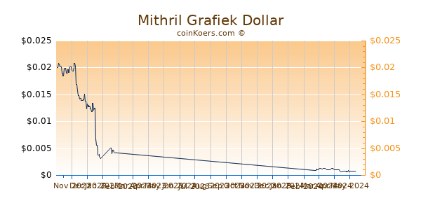 Mithril Grafiek 6 Maanden