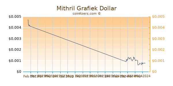 Mithril Chart 3 Monate