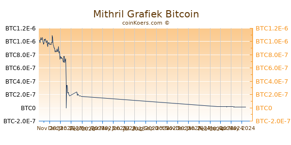 Mithril Grafiek 6 Maanden