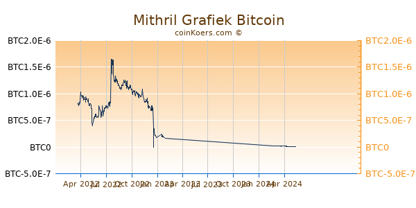 Mithril Grafiek 1 Jaar
