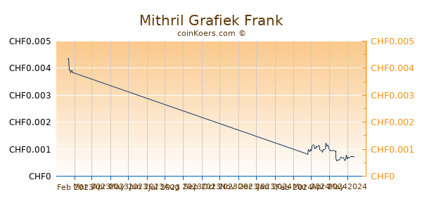 Mithril Grafiek 3 Maanden