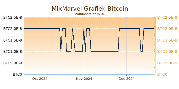 MixMarvel Grafiek 3 Maanden