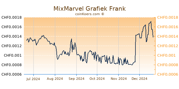 MixMarvel Grafiek 6 Maanden