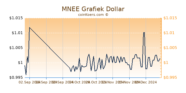 MNEE Chart 3 Monate