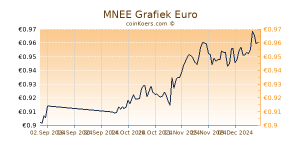 MNEE Grafiek 3 Maanden