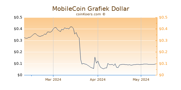 MobileCoin Chart 3 Monate