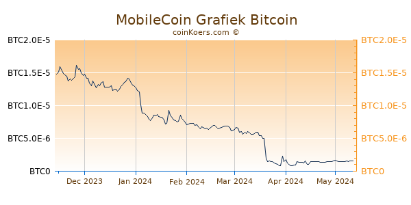 MobileCoin Grafiek 6 Maanden