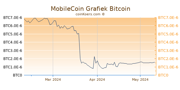 MobileCoin Grafiek 3 Maanden