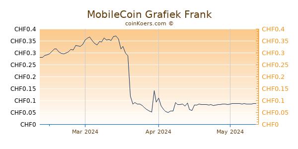 MobileCoin Grafiek 3 Maanden