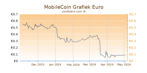 MobileCoin Grafiek 6 Maanden