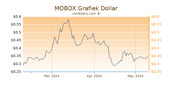 MOBOX Chart 3 Monate
