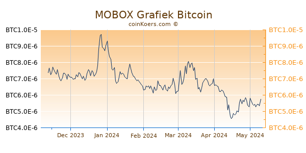 MOBOX Grafiek 6 Maanden