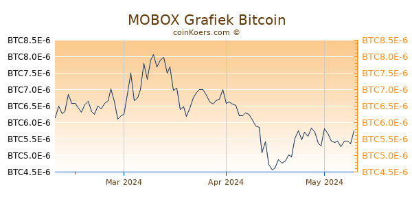 MOBOX Grafiek 3 Maanden