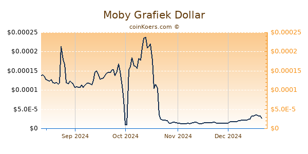 Moby Grafiek 6 Maanden